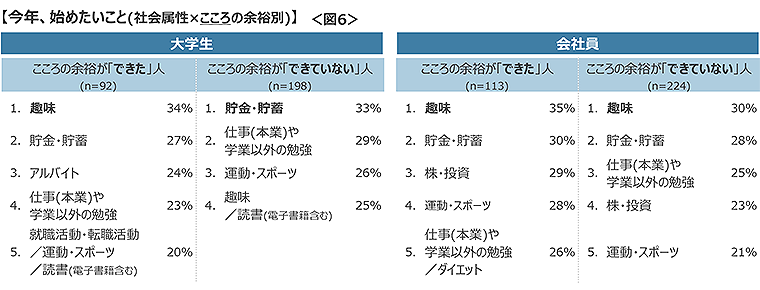 図6　今年、始めたいこと(社会属性×こころの余裕別)