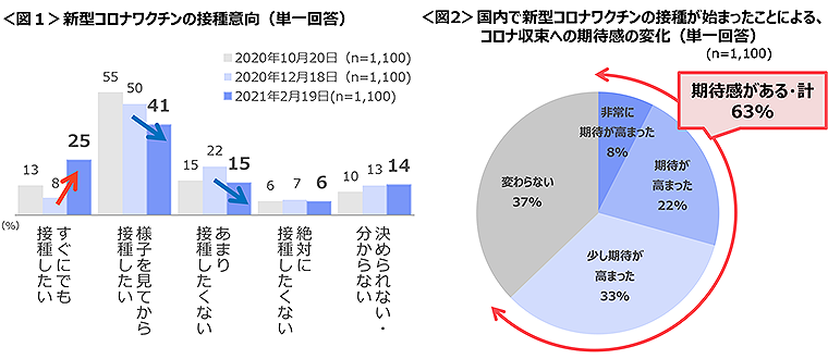 図1　新型コロナワクチンの接種意向、図2　国内で新型コロナワクチンの接種が始まったことによるコロナ収束への期待感の変化