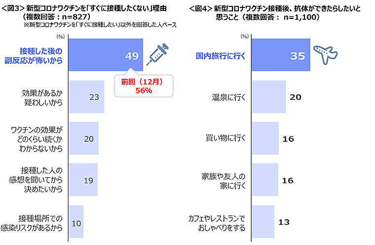 図3　新型コロナワクチンを「すぐに接種したくない」理由、図4　新型コロナワクチン接種後、抗体ができたらしたいと思うこと