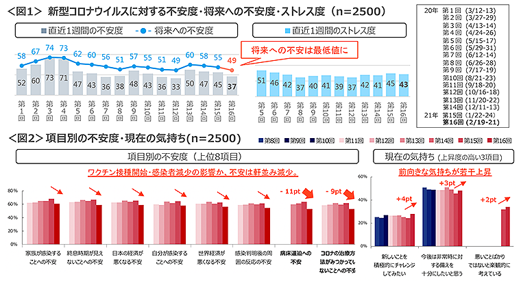 図1　新型コロナウイルスに対する不安度・将来への不安度・ストレス度、図2　項目別の不安度・現在の気持ち