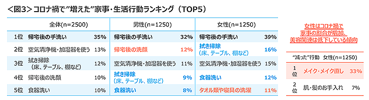 図3　コロナ禍で増えた家事・生活行動ランキングTOP5