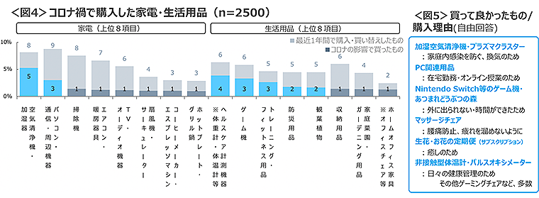 図4　コロナ禍で購入した家電・生活用品、図5　買って良かったもの/購入理由