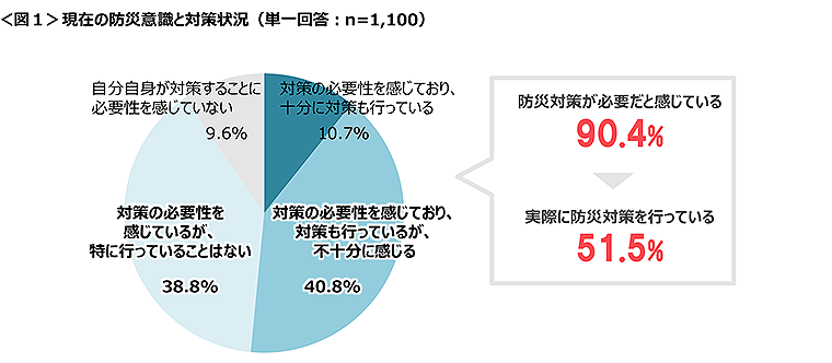 図1　現在の防災意識と対策状況