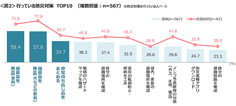 図2　行っている防災対策TOP10