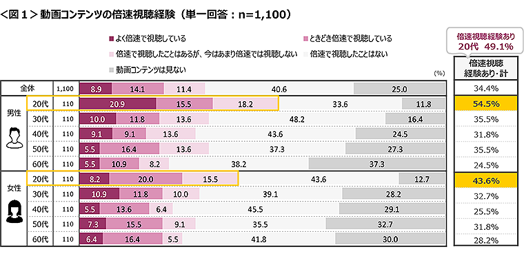 図1　動画コンテンツの倍速視聴経験