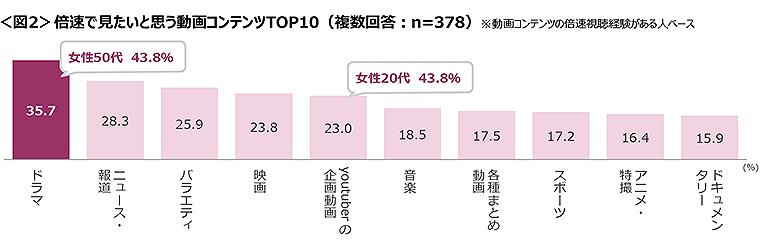 図2　倍速で見たいと思う動画コンテンツTOP10