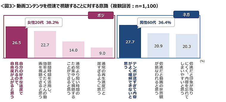 図3　動画コンテンツを倍速で視聴することに対する意識