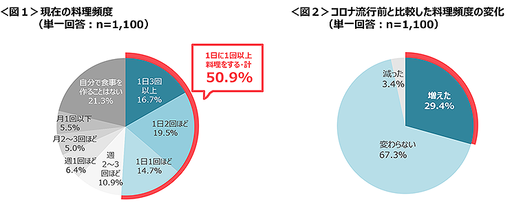 図1　現在の料理頻度、図2　コロナ流行前と比較した料理頻度の変化