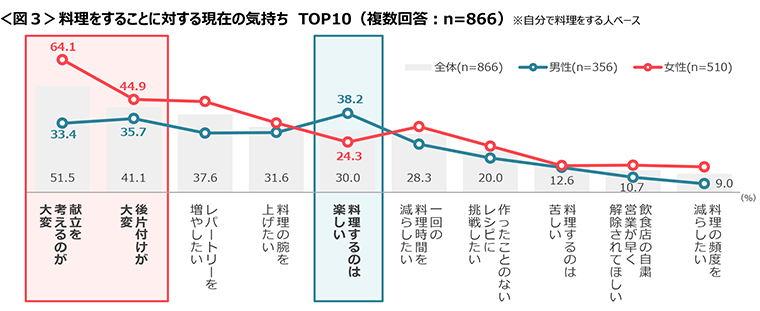 図3　料理をすることに対する現在の気持ちTOP10