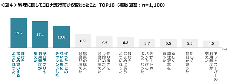 図4　料理に関してコロナ流行前から変わったことTOP10