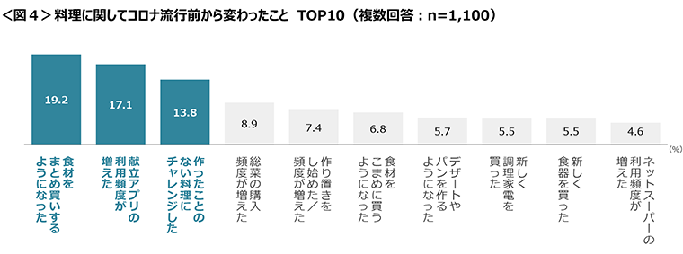 図4　料理に関してコロナ流行前から変わったことTOP10