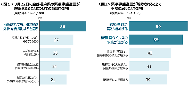 図1　3月22日に全都道府県の緊急事態宣言が解除されることについての意識TOP5、図2　緊急事態宣言が解除されることで不安に思うことTOP5