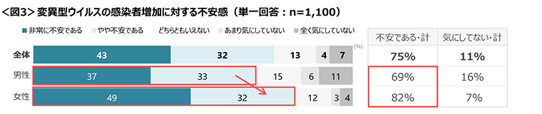 図3　変異型ウイルスの感染者増加に対する不安感