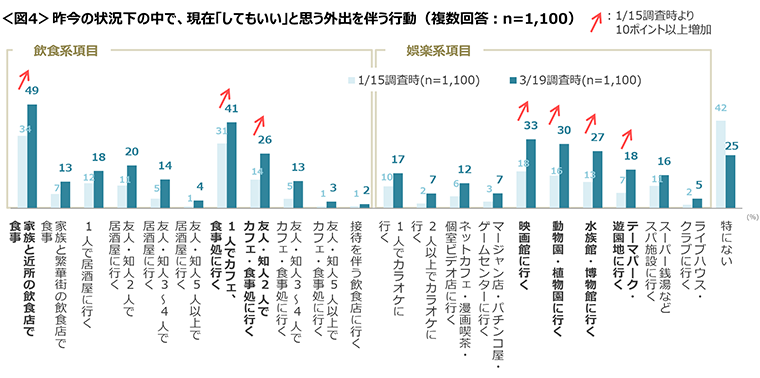 図4　昨今の状況下の中で、現在「してもいい」と思う外出を伴う行動