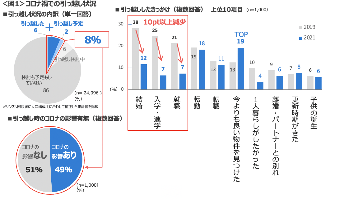 図1　コロナ禍での引っ越し状況