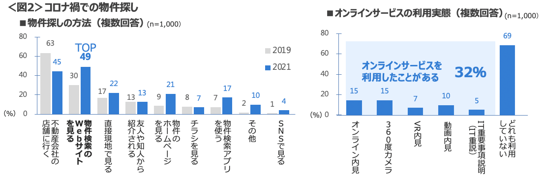 図2　コロナ禍での物件探し