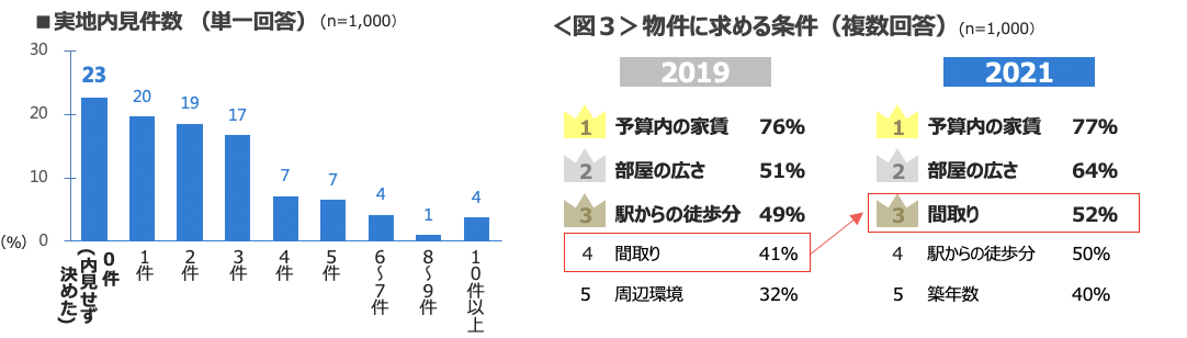 図3　物件に求める条件（複数回答）