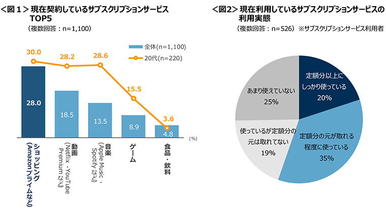 図1　現在契約しているサブスクリプションサービスTOP5、図2　現在利用しているサブスクリプションサービスの利用実態