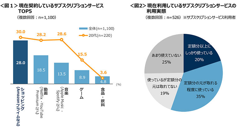 図1　現在契約しているサブスクリプションサービスTOP5、図2　現在利用しているサブスクリプションサービスの利用実態