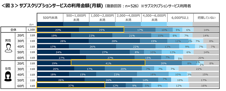 図3　サブスクリプションサービスの利用金額(月額)