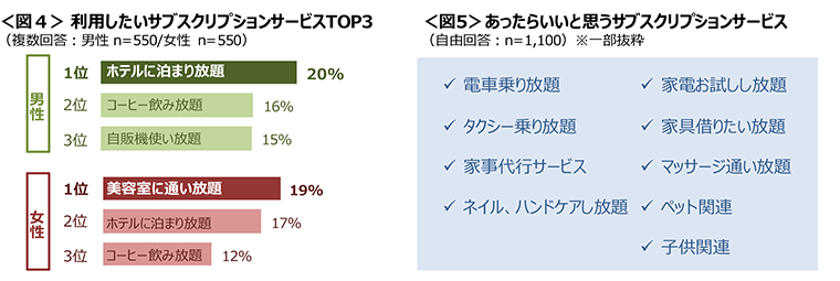 図4　利用したいサブスクリプションサービスTOP3、図5　あったらいいと思うサブスクリプションサービス