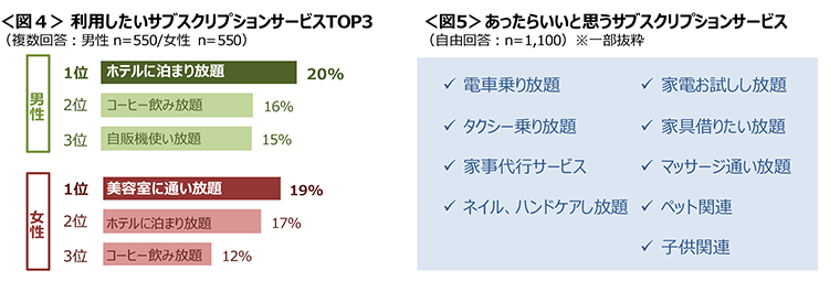 図4　利用したいサブスクリプションサービスTOP3、図5　あったらいいと思うサブスクリプションサービス