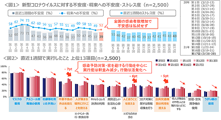 図1　新型コロナウイルスに対する不安度・将来への不安度・ストレス度、図2　直近1週間で実行したこと上位13項目