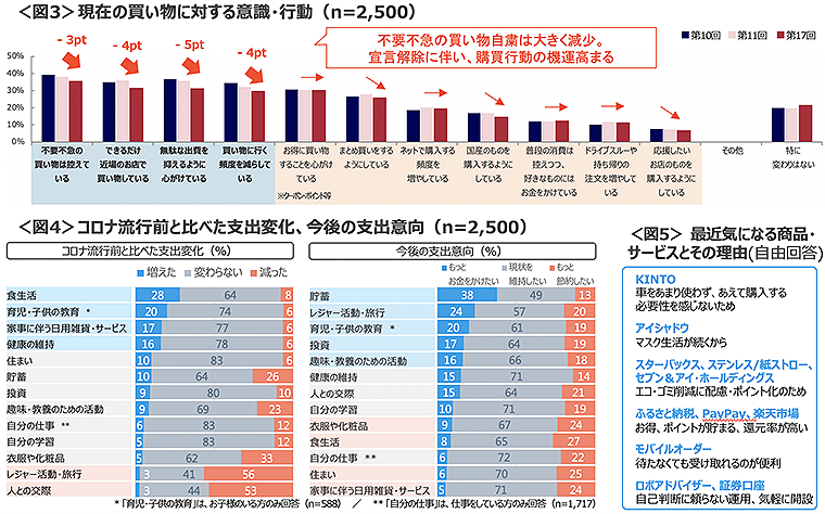 図3　現在の買い物に対する意識・行動、図4　コロナ流行前と比べた支出変化、今後の支出意向、図5　最近気になる商品・サービスとその理由