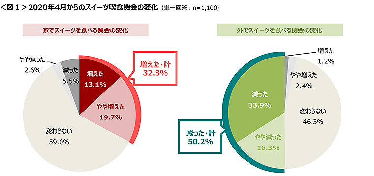 図1　2020年4月からのスイーツ喫食機会の変化