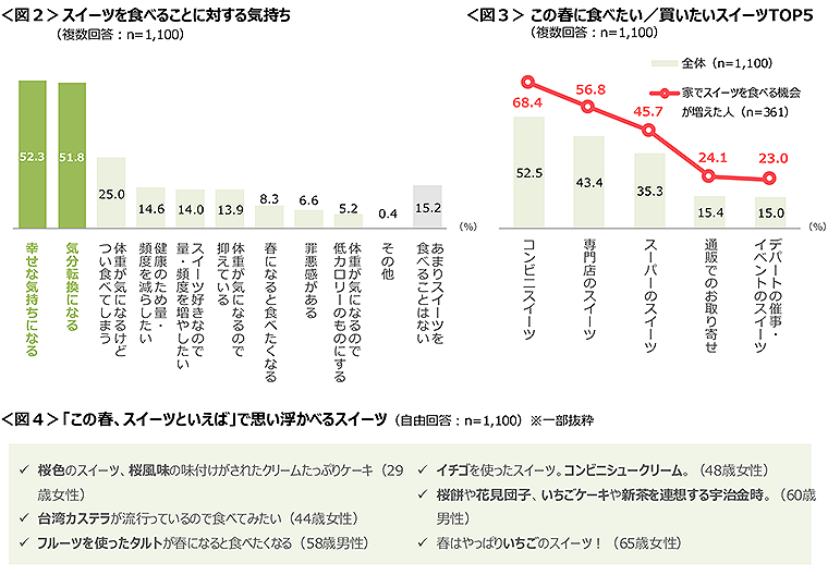 図2　スイーツを食べることに対する気持ち、図3　この春に食べたい／買いたいスイーツTOP5、図4　「この春、スイーツといえば」で思い浮かべるスイーツ