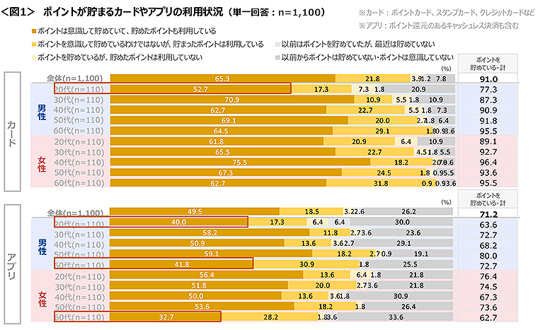 図1　ポイントが貯まるカードやアプリの利用状況