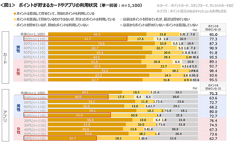 図1　ポイントが貯まるカードやアプリの利用状況