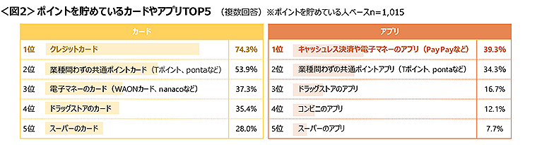 図2　ポイントを貯めているカードやアプリTOP5