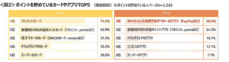 図2　ポイントを貯めているカードやアプリTOP5