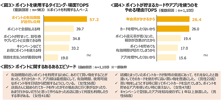 図3　ポイントを使用するタイミング・場面TOP5、図4　ポイントが貯まるカードやアプリを使うのをやめる理由TOP5、図5　ポイントに関するあるあるエピソード