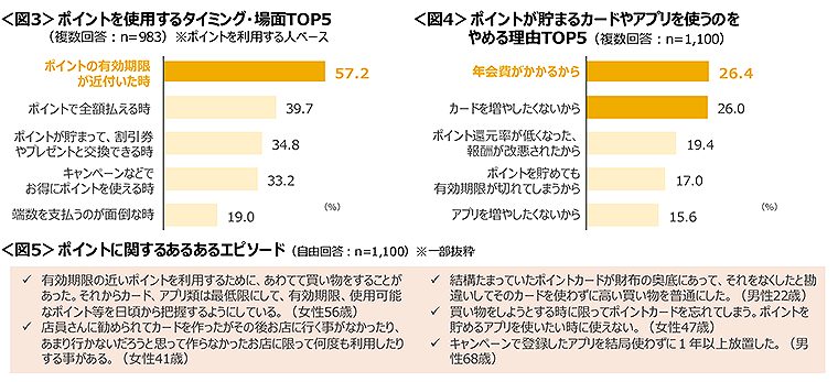 図3　ポイントを使用するタイミング・場面TOP5、図4　ポイントが貯まるカードやアプリを使うのをやめる理由TOP5、図5　ポイントに関するあるあるエピソード