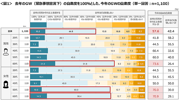 図1　去年のGW（緊急事態宣言下）の自粛度を100％とした、今年のGWの自粛度