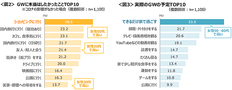 図2　GWに本当はしたかったことTOP10、図3　実際のGWの予定TOP10