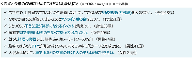 図4　今年のGWに「せめてこれだけはしたい」こと