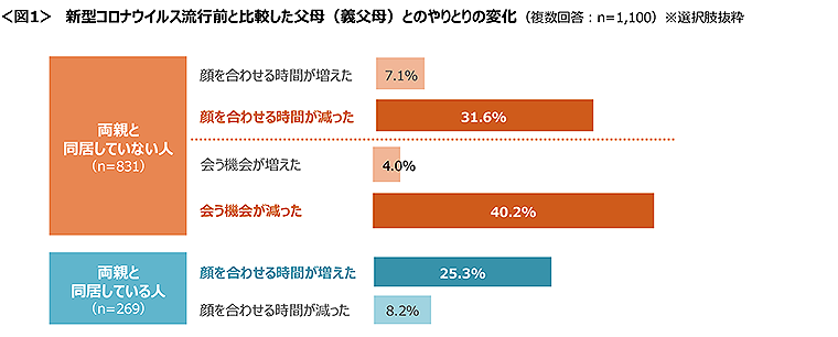 図1　ワーケーションの実施状況