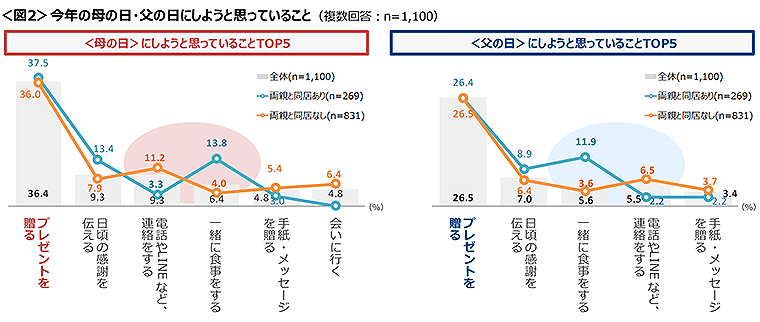 図2-1　実施したワーケーションの内容と実施効果、図2-2　実施したワーケーションの内容と実施効果