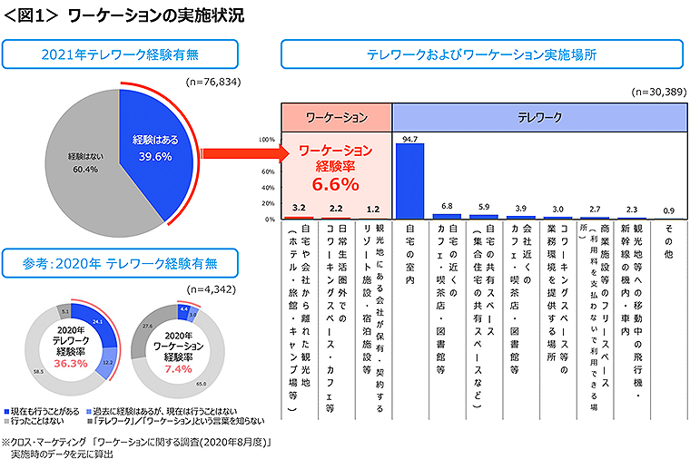 図1　ワーケーションの実施状況