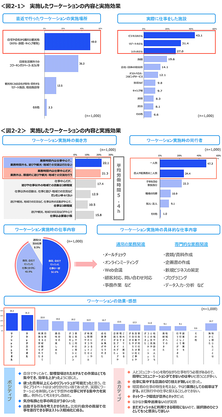 図2-1　実施したワーケーションの内容と実施効果、図2-2　実施したワーケーションの内容と実施効果