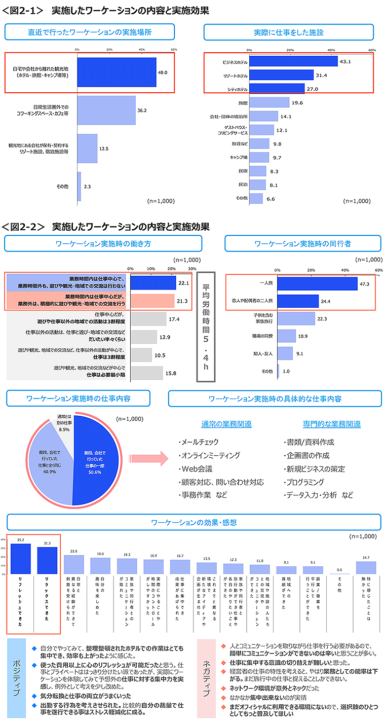 図2-1　実施したワーケーションの内容と実施効果、図2-2　実施したワーケーションの内容と実施効果