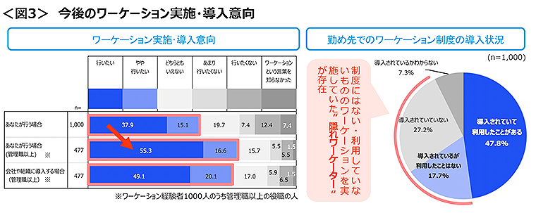 図3　今後のワーケーション実施・導入意向