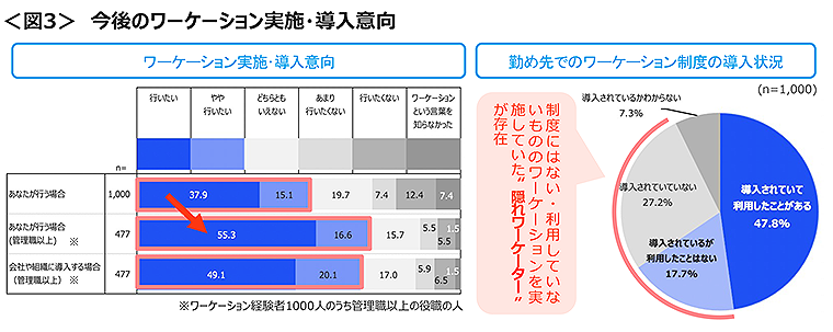 図3　今後のワーケーション実施・導入意向