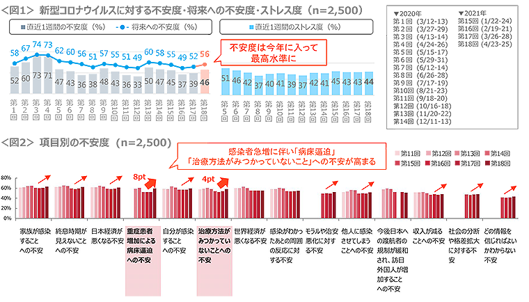 図1　新型コロナウイルスに対する不安度・将来への不安度・ストレス度、図2　項目別の不安度