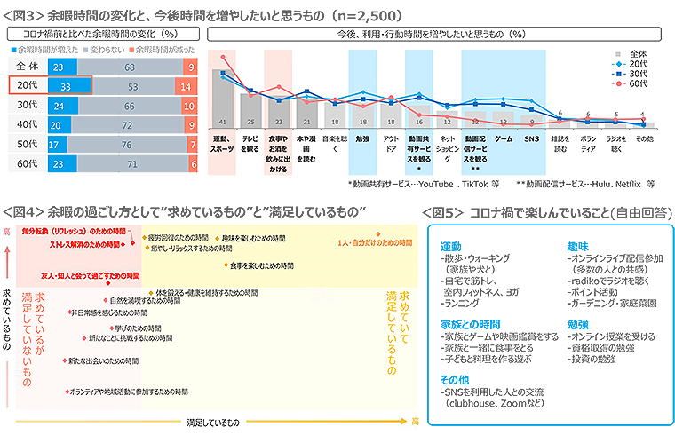 図3　余暇時間の変化と、今後時間を増やしたいと思うもの、図4　余暇の過ごし方として“求めているもの”と“満足しているもの”、図5　コロナ禍で楽しんでいること