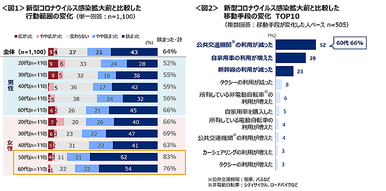 図1　新型コロナウイルス感染拡大前と比較した行動範囲の変化、図2　新型コロナウイルス感染拡大前と比較した移動手段の変化TOP10