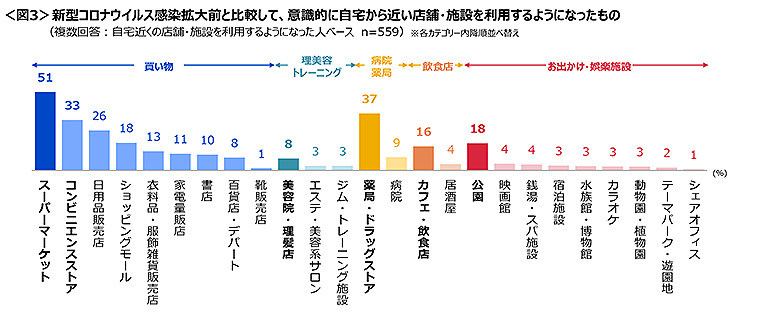 図3　新型コロナウイルス感染拡大前と比較して、意識的に自宅から近い店舗・施設を利用するようになったもの